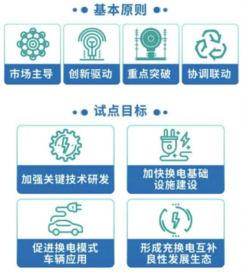 新能源汽車換電模式試點工作啟動 北京、南京等納入試點范圍