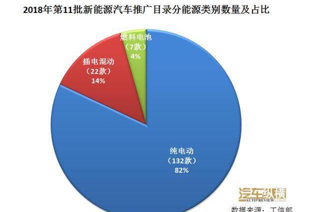 2018年第11批新能源汽車(chē)推廣目錄解析: 奇點(diǎn)瑞馳等新勢(shì)力頻頻霸榜