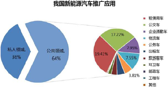 我國新能源汽車推廣應用